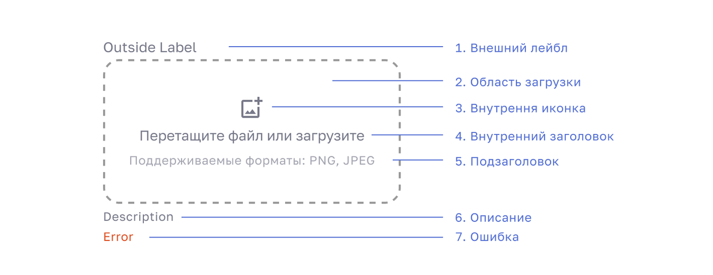FileUploader field anatomy with documented component parts
